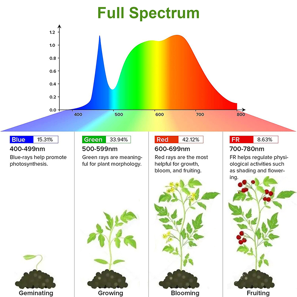 1/2/3/4Head LED Grow Light Str - Plant Growth Regulator recension och pris